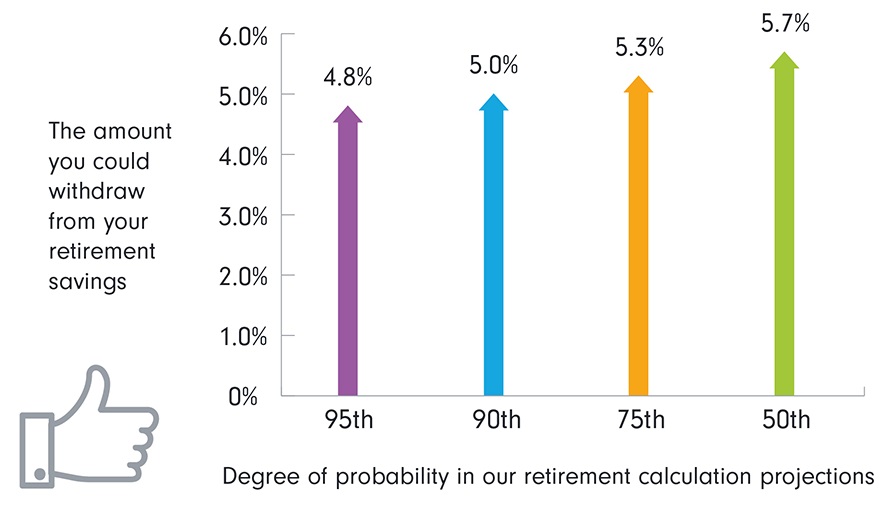 Retirement Account Rates Safe Retirement Savings Withdrawal Rates – BFEENA
